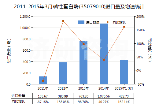 2011-2015年3月堿性蛋白酶(35079010)進口量及增速統計